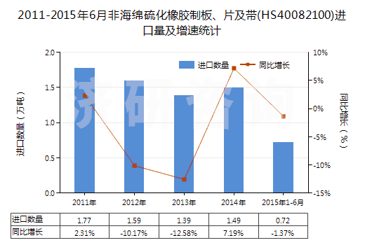 2011-2015年6月非海綿硫化橡膠制板、片及帶(HS40082100)進(jìn)口量及增速統(tǒng)計(jì)